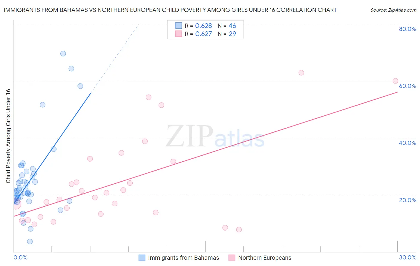 Immigrants from Bahamas vs Northern European Child Poverty Among Girls Under 16