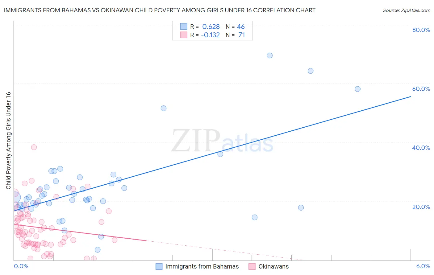 Immigrants from Bahamas vs Okinawan Child Poverty Among Girls Under 16