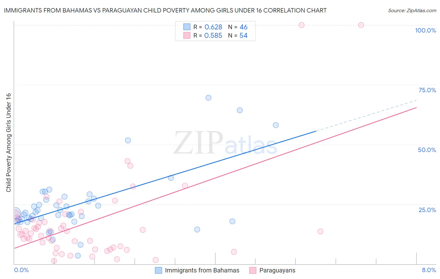 Immigrants from Bahamas vs Paraguayan Child Poverty Among Girls Under 16