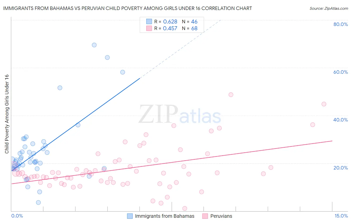Immigrants from Bahamas vs Peruvian Child Poverty Among Girls Under 16