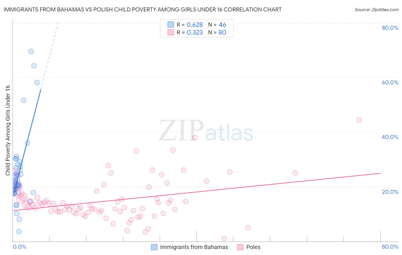 Immigrants from Bahamas vs Polish Child Poverty Among Girls Under 16