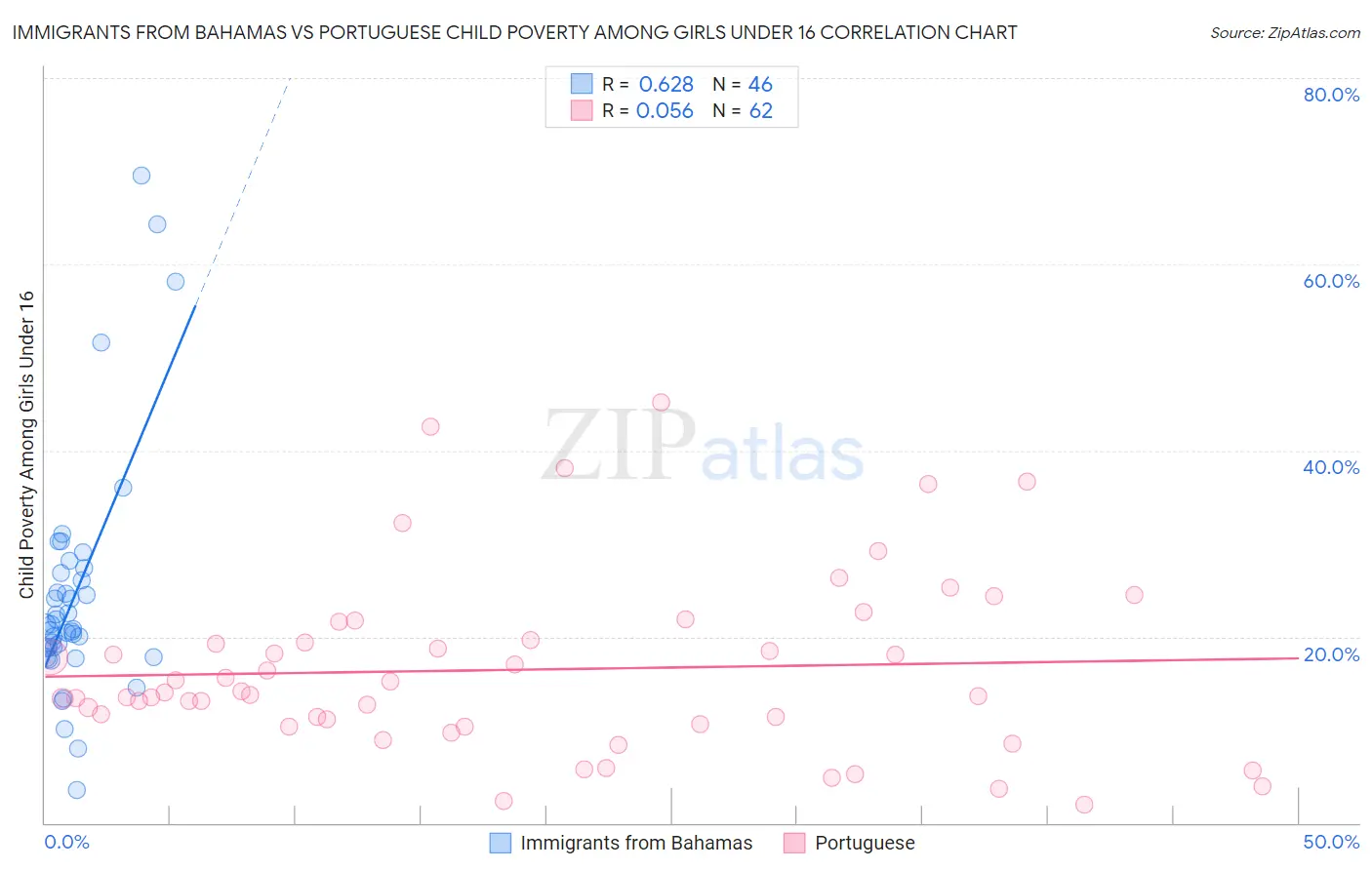 Immigrants from Bahamas vs Portuguese Child Poverty Among Girls Under 16