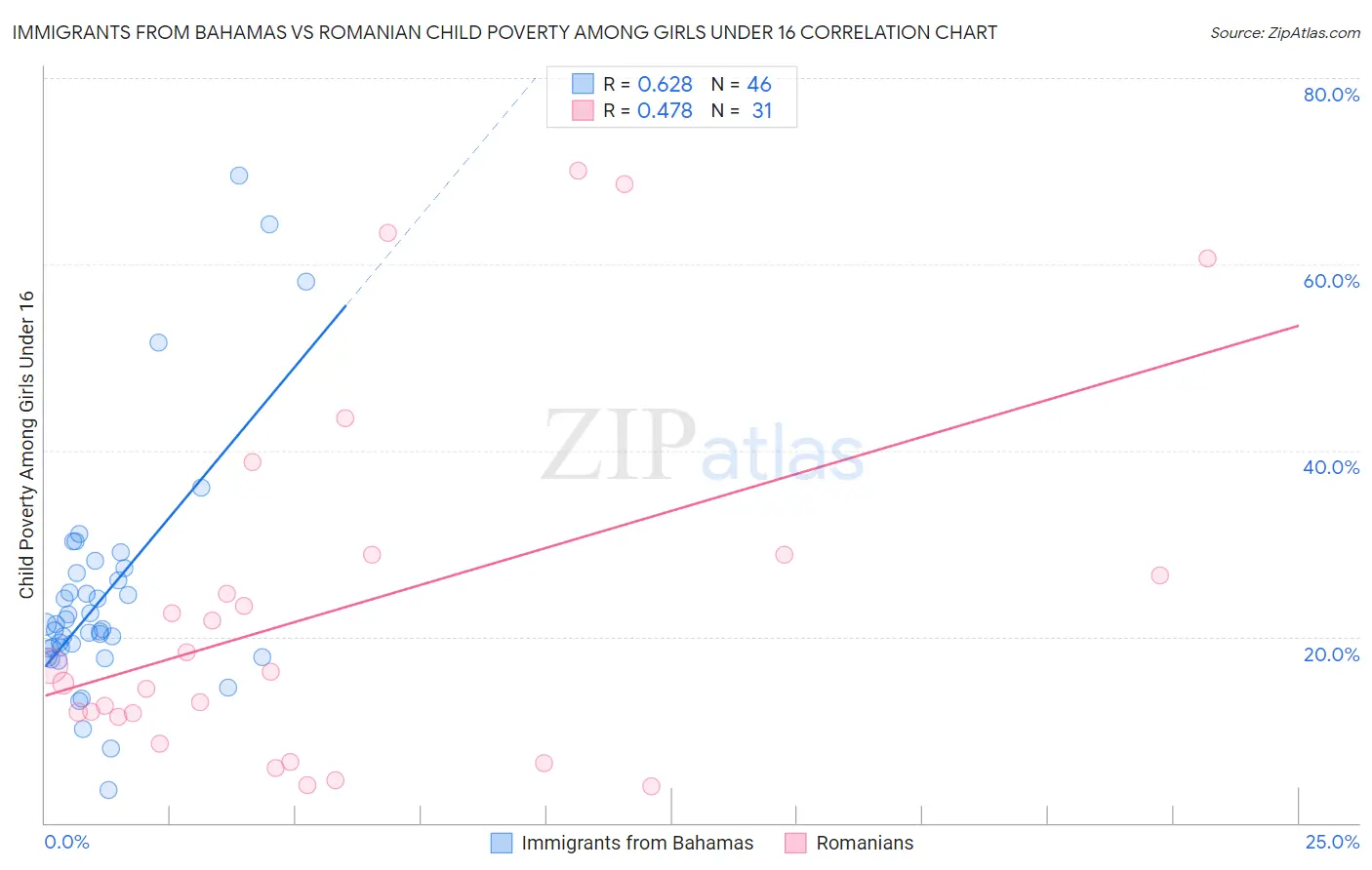 Immigrants from Bahamas vs Romanian Child Poverty Among Girls Under 16