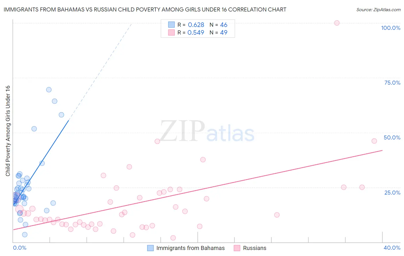 Immigrants from Bahamas vs Russian Child Poverty Among Girls Under 16