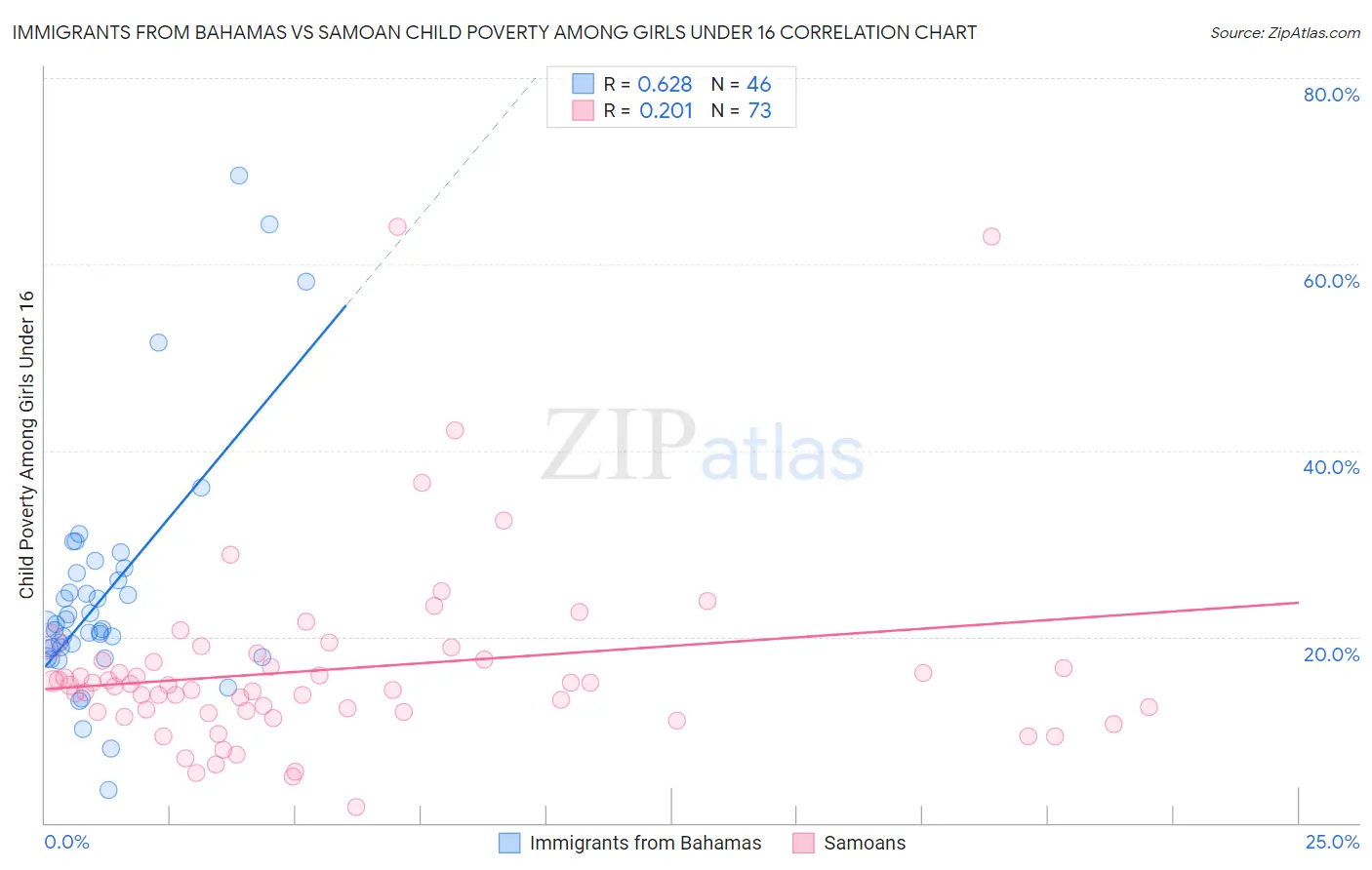 Immigrants from Bahamas vs Samoan Child Poverty Among Girls Under 16