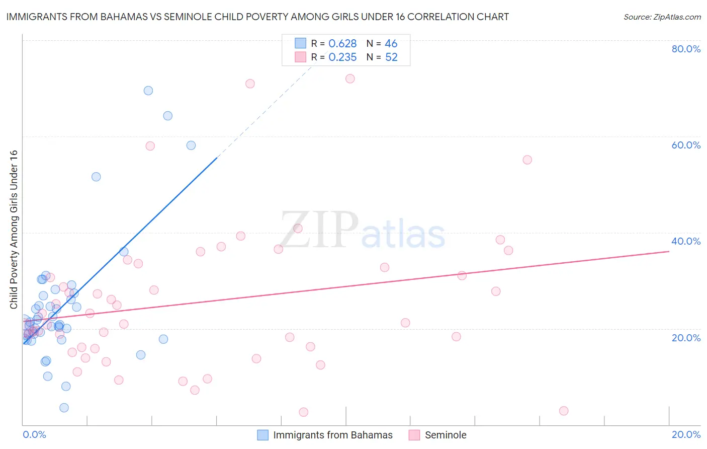 Immigrants from Bahamas vs Seminole Child Poverty Among Girls Under 16