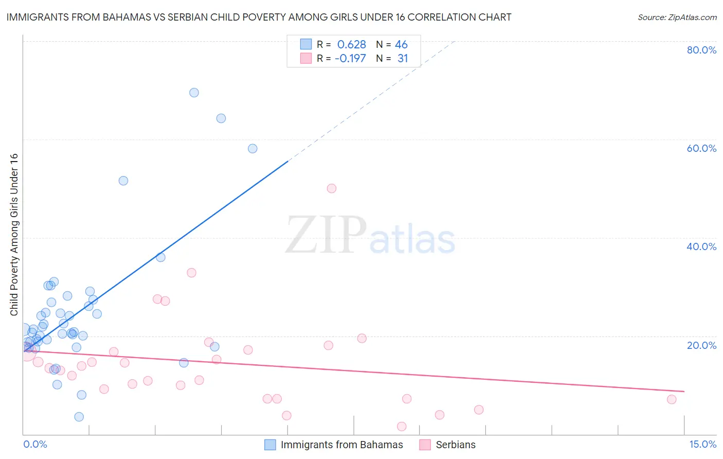 Immigrants from Bahamas vs Serbian Child Poverty Among Girls Under 16