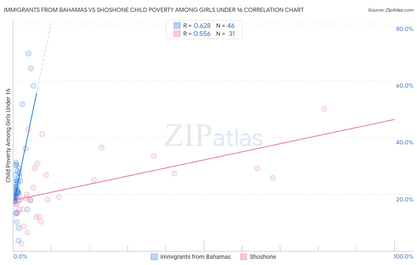 Immigrants from Bahamas vs Shoshone Child Poverty Among Girls Under 16