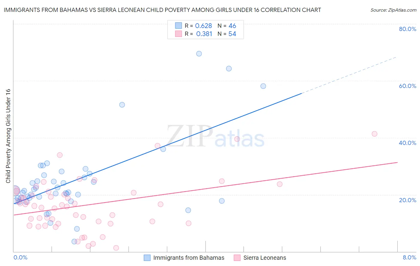 Immigrants from Bahamas vs Sierra Leonean Child Poverty Among Girls Under 16