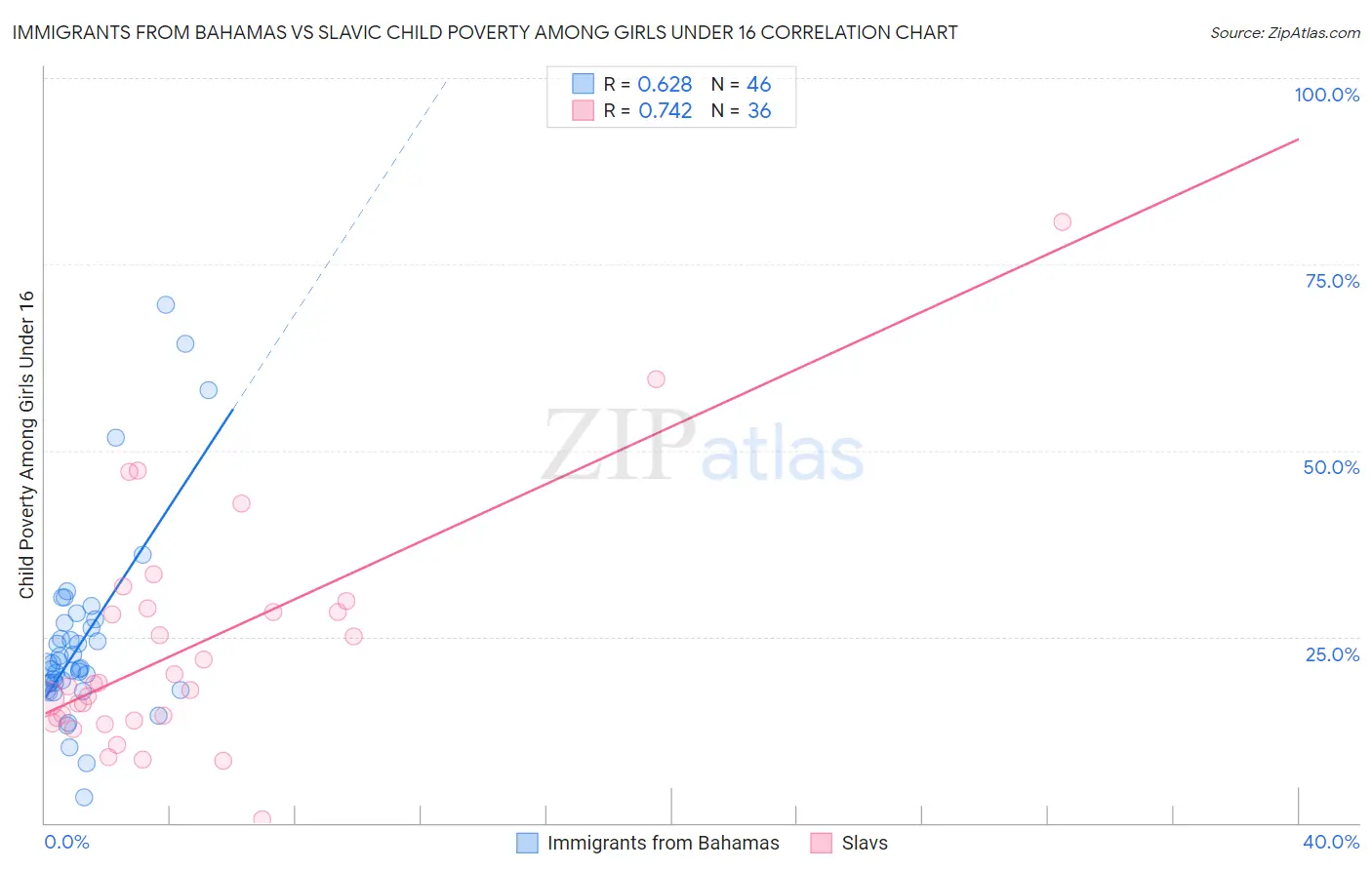 Immigrants from Bahamas vs Slavic Child Poverty Among Girls Under 16