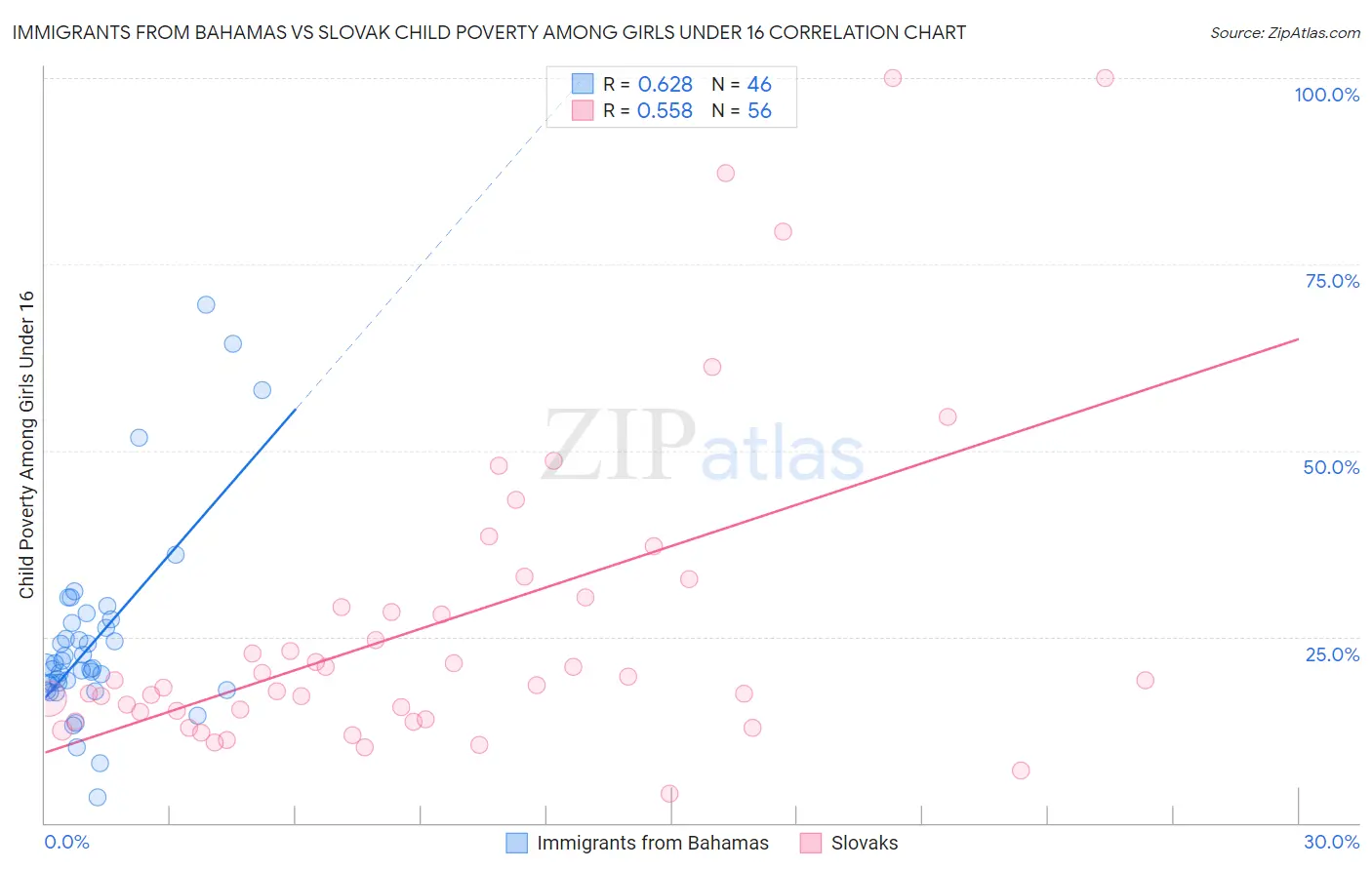 Immigrants from Bahamas vs Slovak Child Poverty Among Girls Under 16