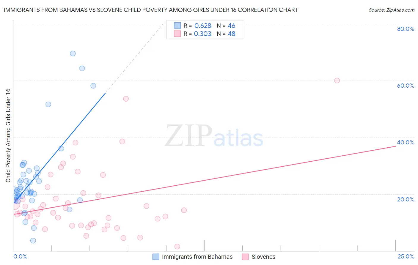 Immigrants from Bahamas vs Slovene Child Poverty Among Girls Under 16