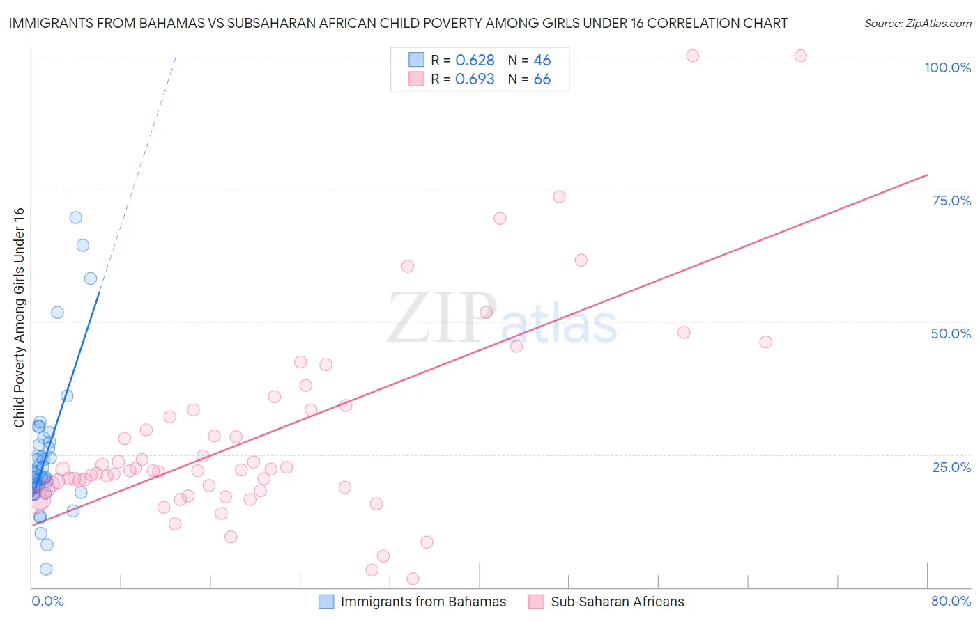 Immigrants from Bahamas vs Subsaharan African Child Poverty Among Girls Under 16