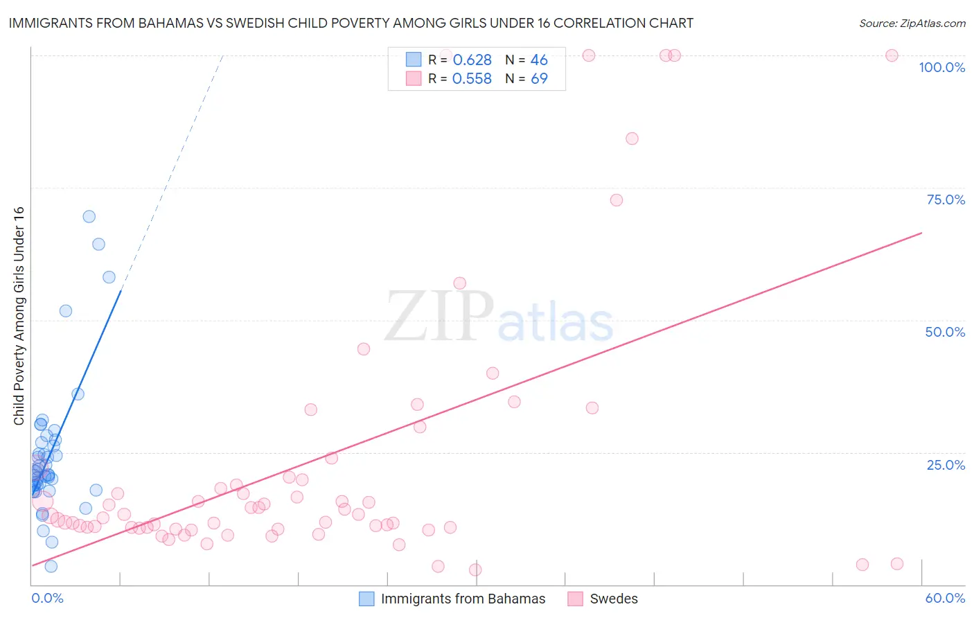 Immigrants from Bahamas vs Swedish Child Poverty Among Girls Under 16