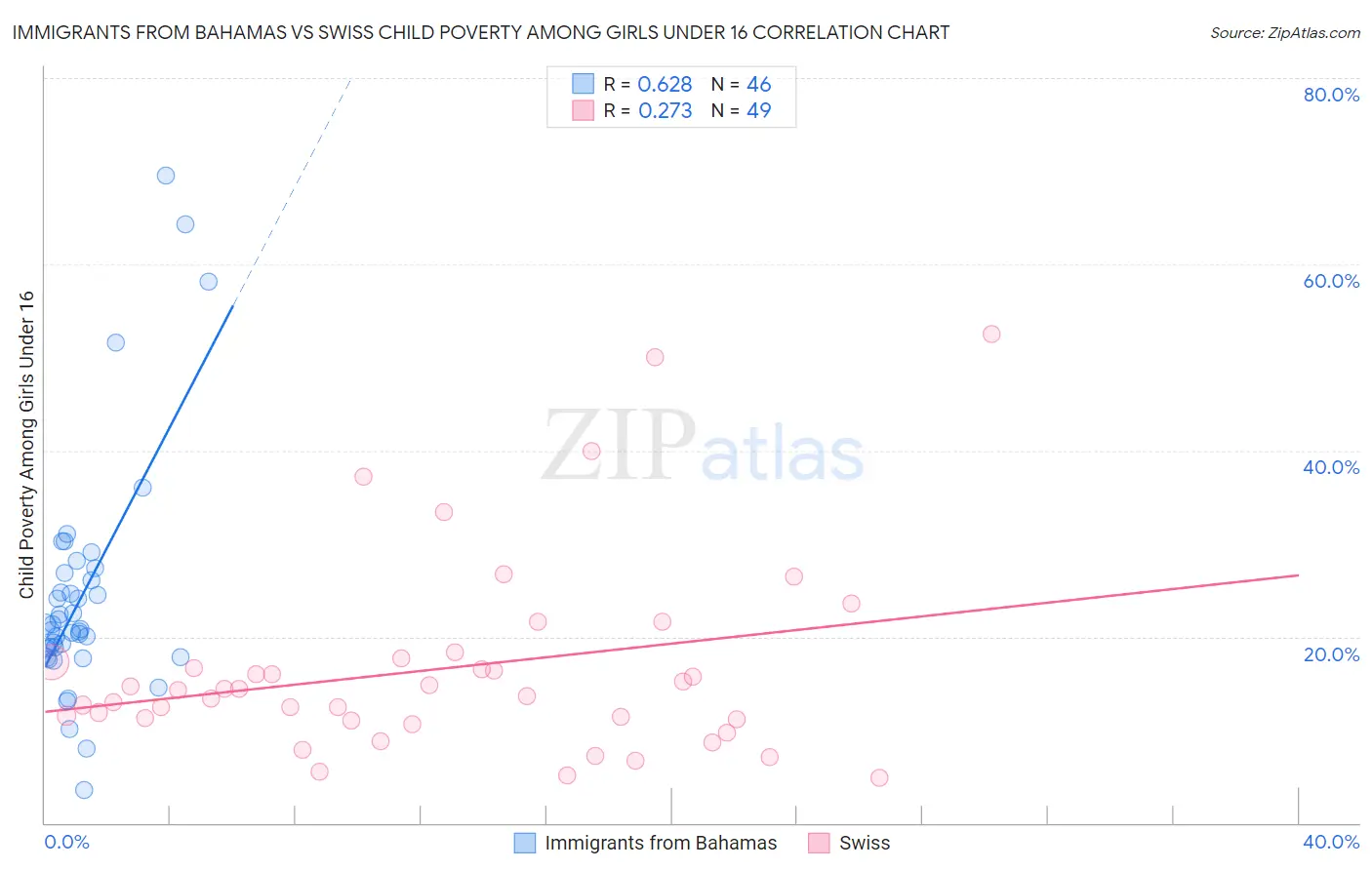 Immigrants from Bahamas vs Swiss Child Poverty Among Girls Under 16