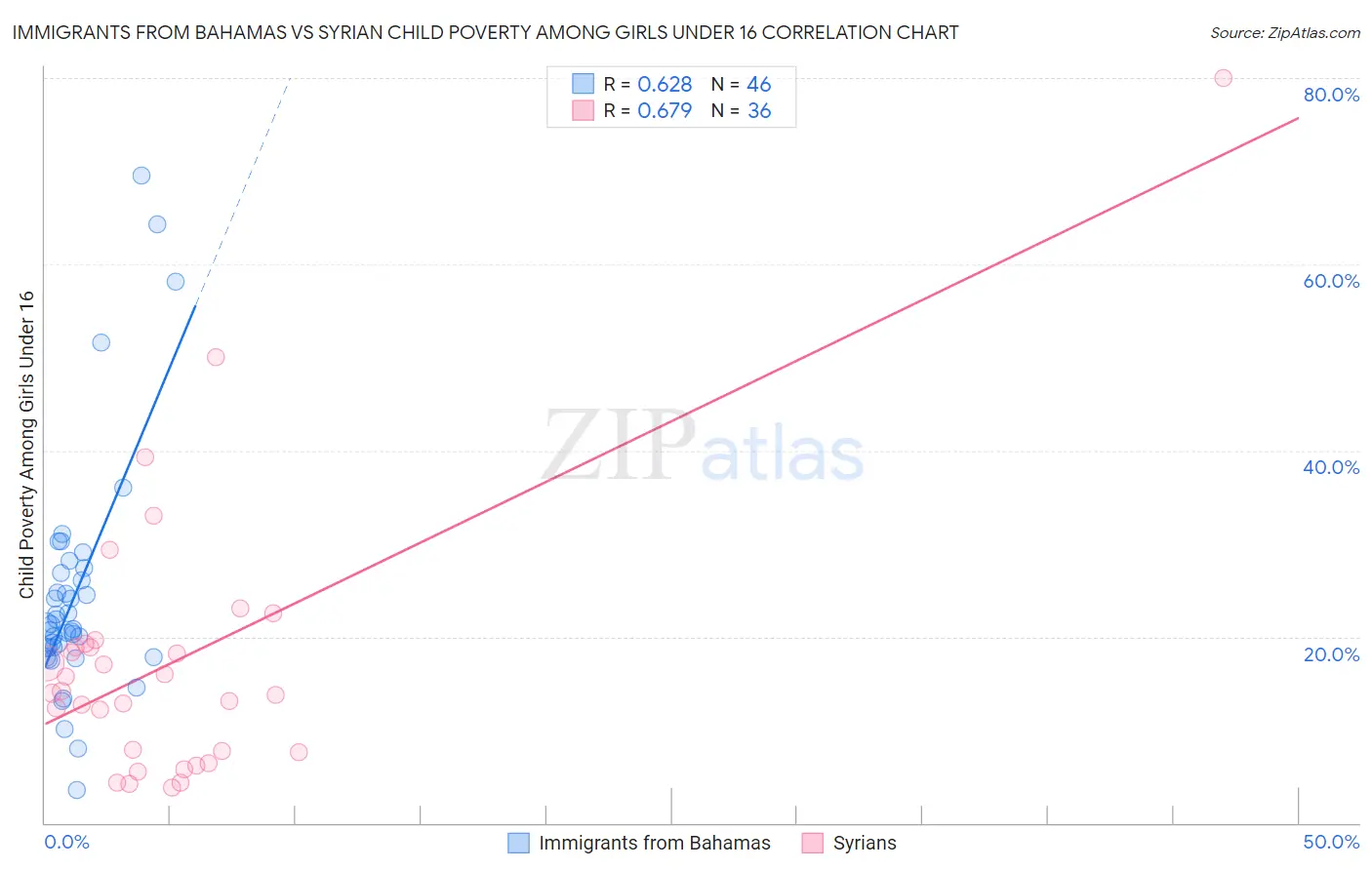 Immigrants from Bahamas vs Syrian Child Poverty Among Girls Under 16