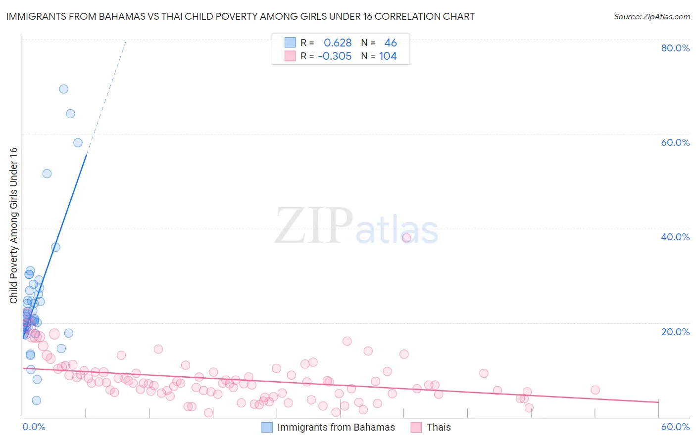 Immigrants from Bahamas vs Thai Child Poverty Among Girls Under 16