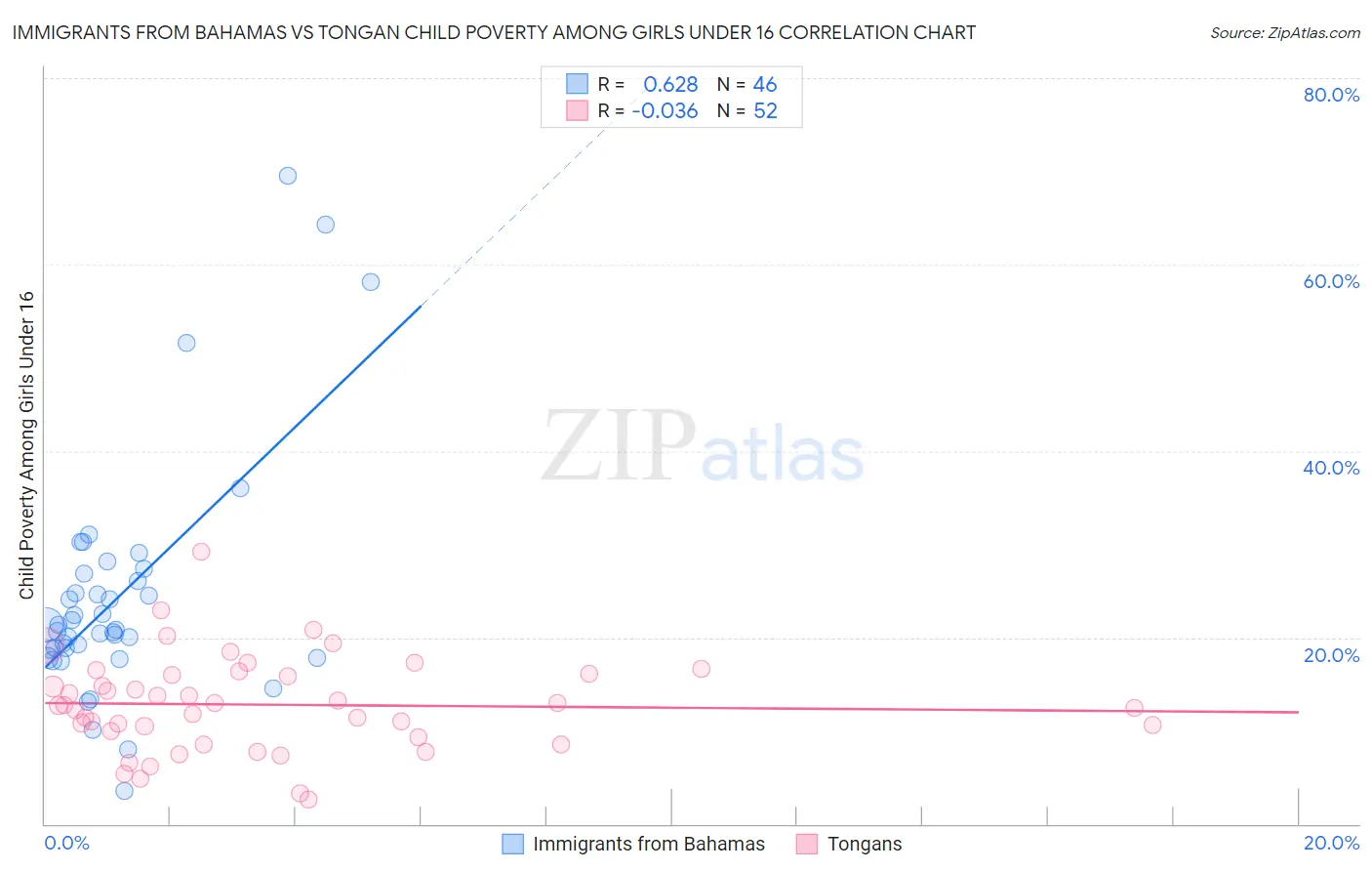 Immigrants from Bahamas vs Tongan Child Poverty Among Girls Under 16