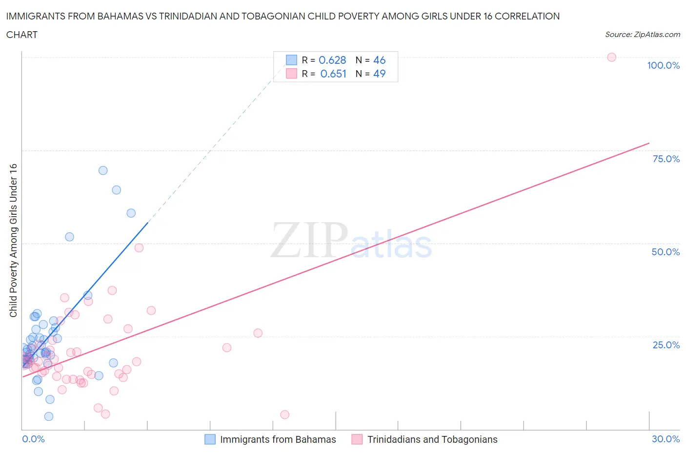 Immigrants from Bahamas vs Trinidadian and Tobagonian Child Poverty Among Girls Under 16