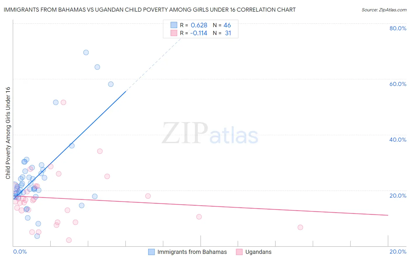Immigrants from Bahamas vs Ugandan Child Poverty Among Girls Under 16
