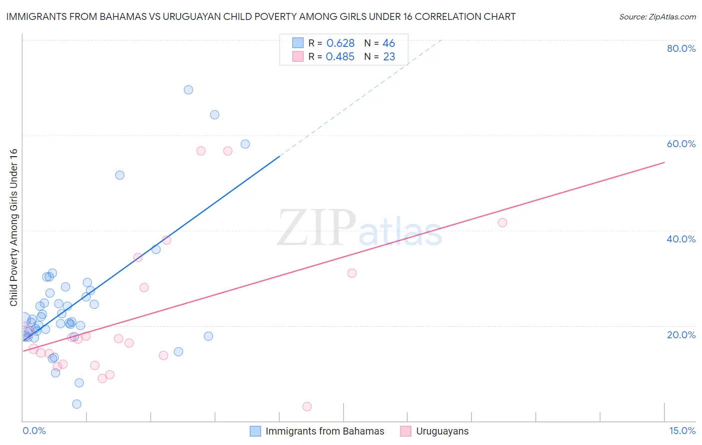 Immigrants from Bahamas vs Uruguayan Child Poverty Among Girls Under 16