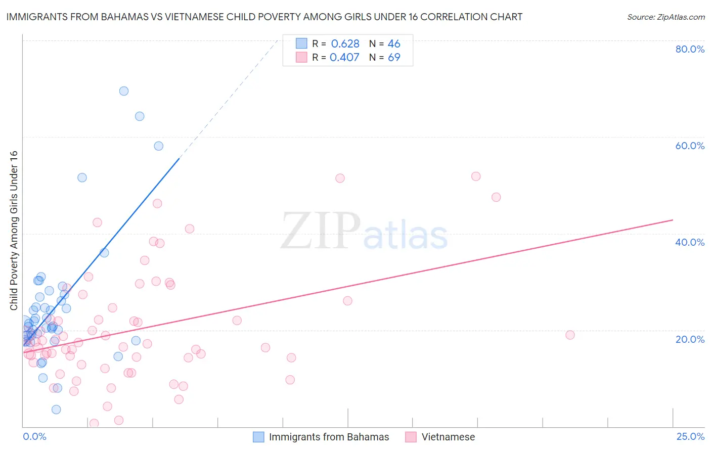 Immigrants from Bahamas vs Vietnamese Child Poverty Among Girls Under 16