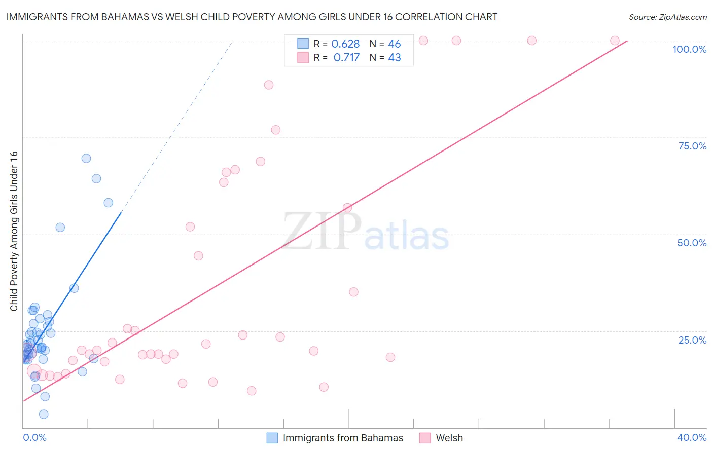 Immigrants from Bahamas vs Welsh Child Poverty Among Girls Under 16