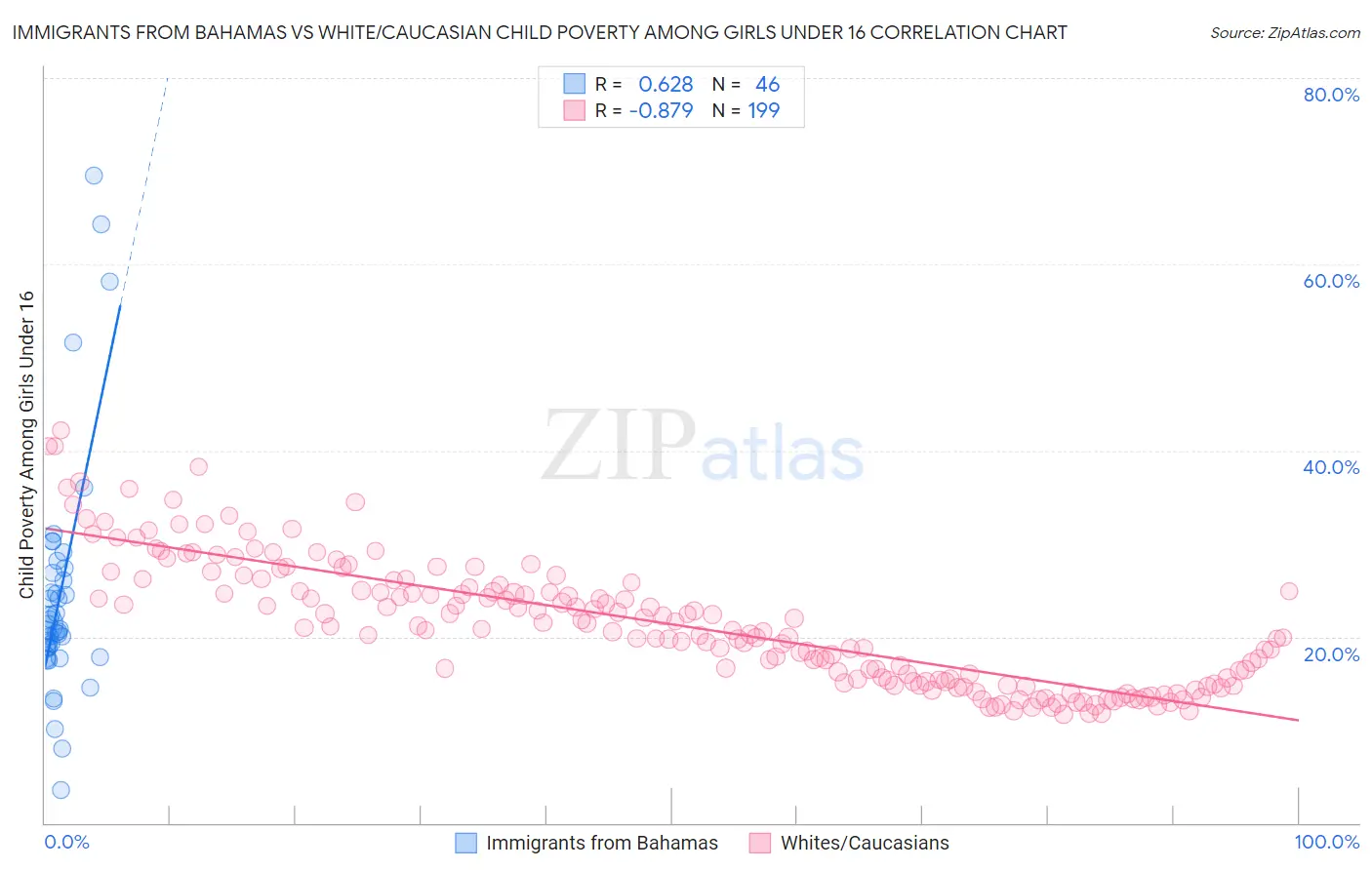 Immigrants from Bahamas vs White/Caucasian Child Poverty Among Girls Under 16