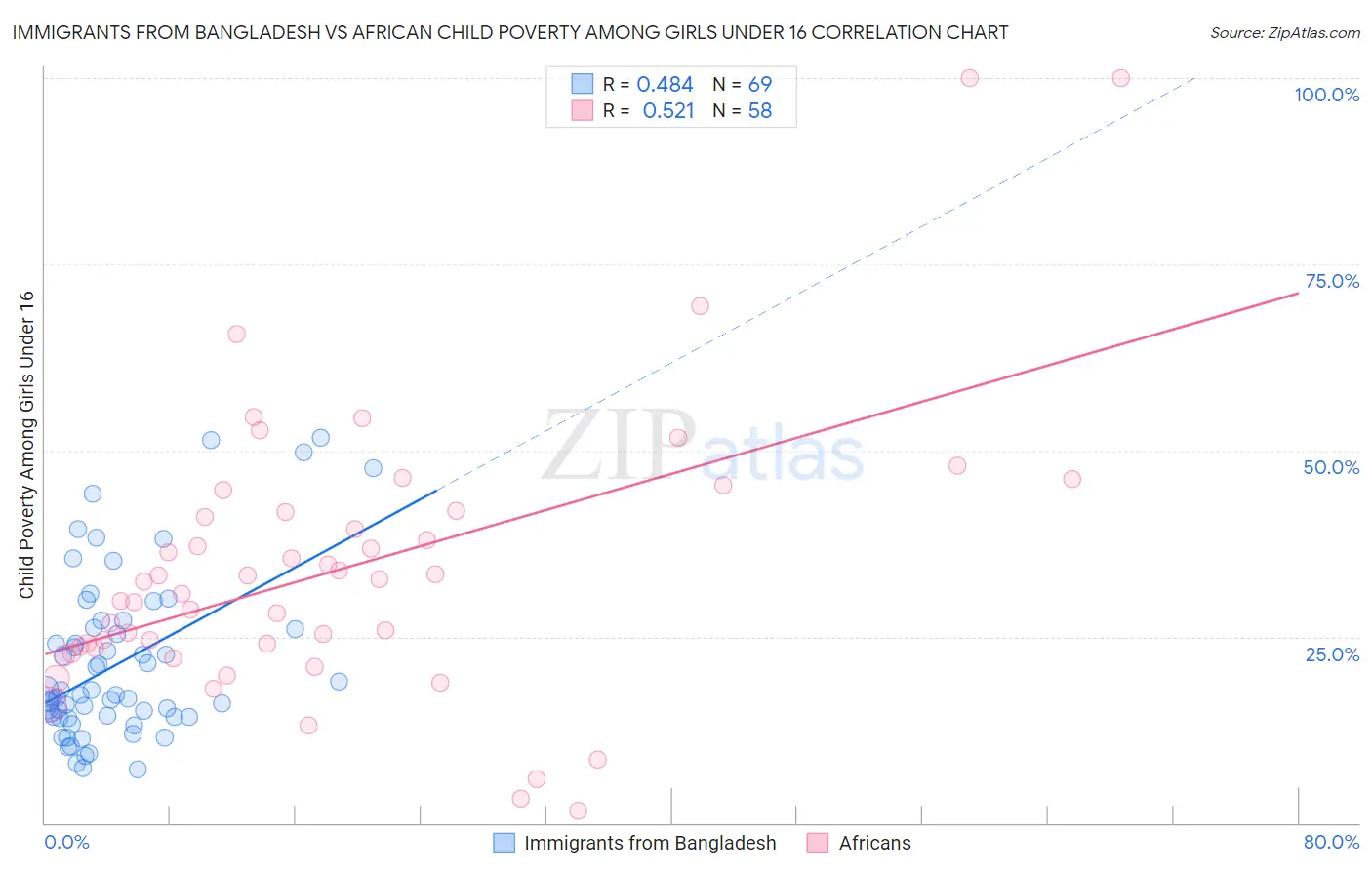Immigrants from Bangladesh vs African Child Poverty Among Girls Under 16
