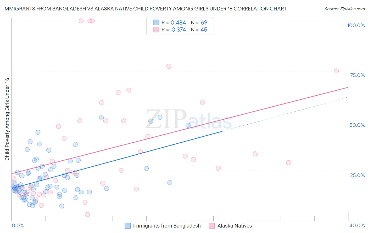 Immigrants from Bangladesh vs Alaska Native Child Poverty Among Girls Under 16