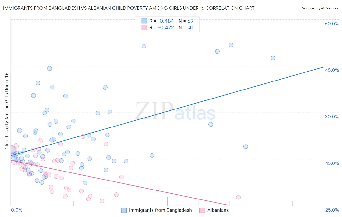 Immigrants from Bangladesh vs Albanian Child Poverty Among Girls Under 16