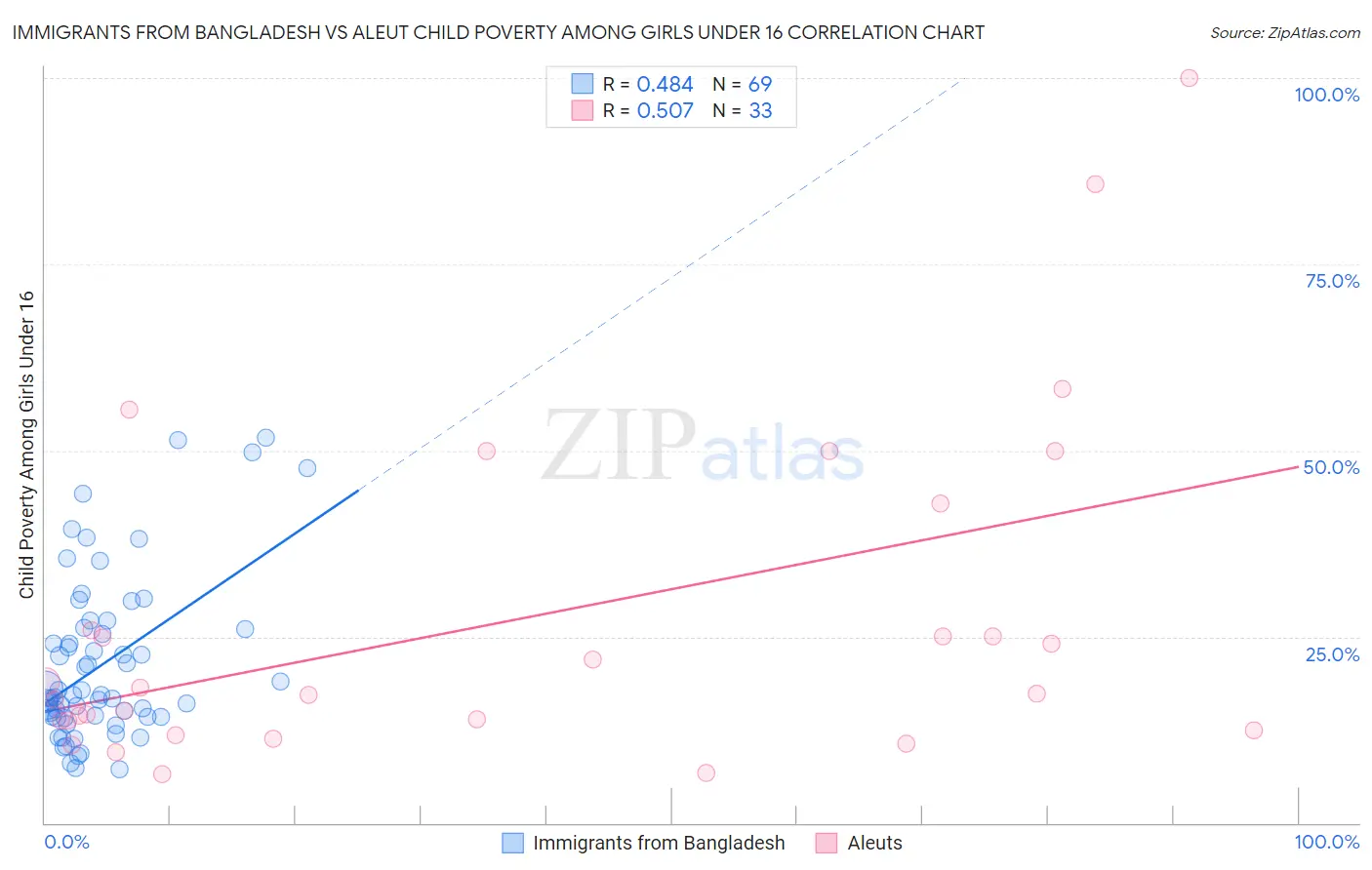 Immigrants from Bangladesh vs Aleut Child Poverty Among Girls Under 16