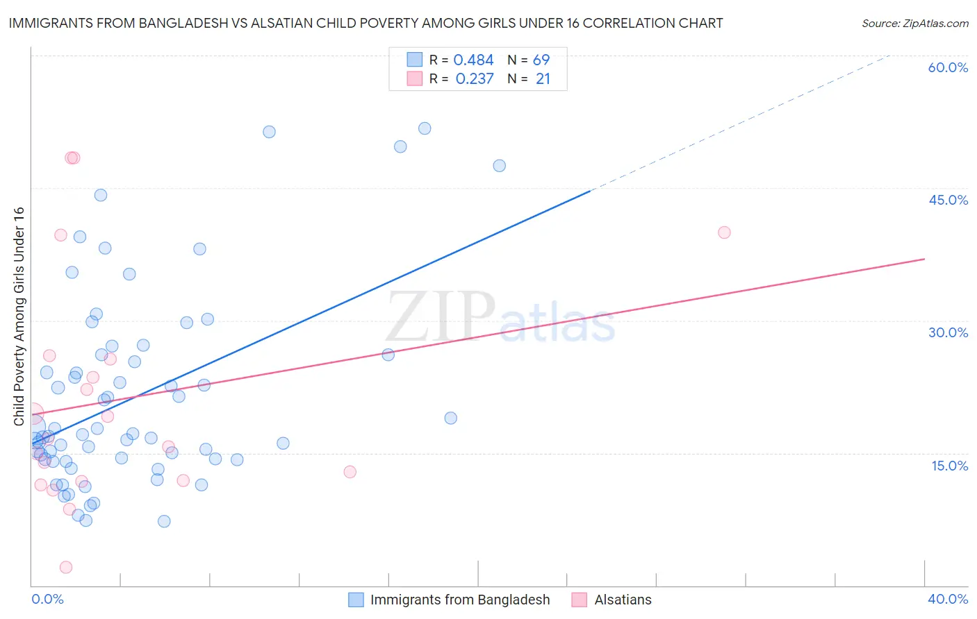 Immigrants from Bangladesh vs Alsatian Child Poverty Among Girls Under 16