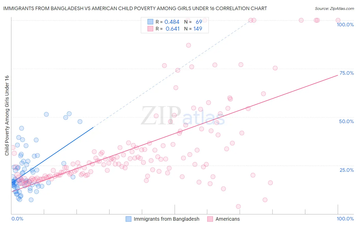 Immigrants from Bangladesh vs American Child Poverty Among Girls Under 16