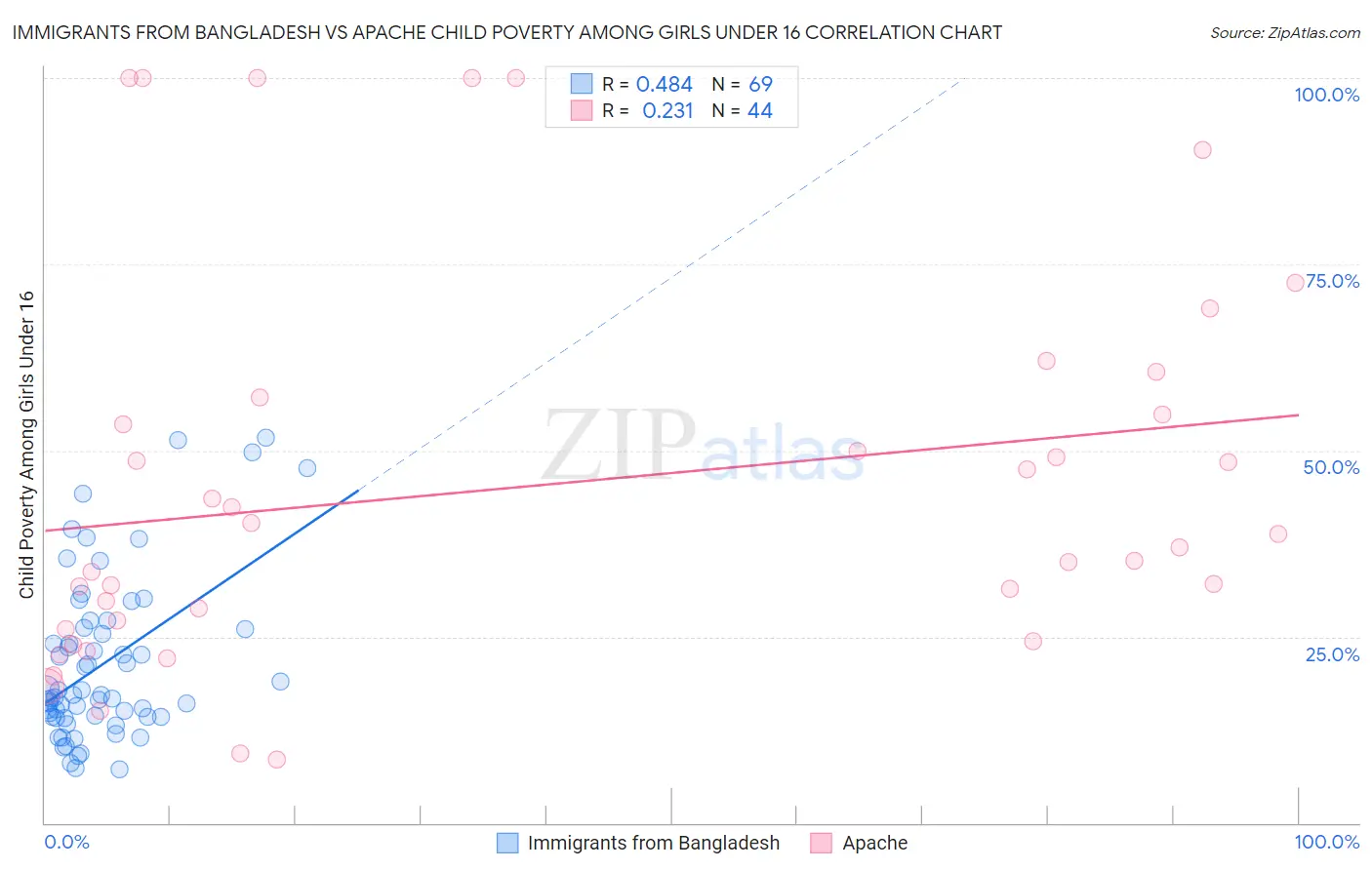 Immigrants from Bangladesh vs Apache Child Poverty Among Girls Under 16