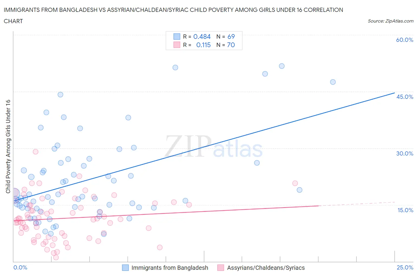 Immigrants from Bangladesh vs Assyrian/Chaldean/Syriac Child Poverty Among Girls Under 16
