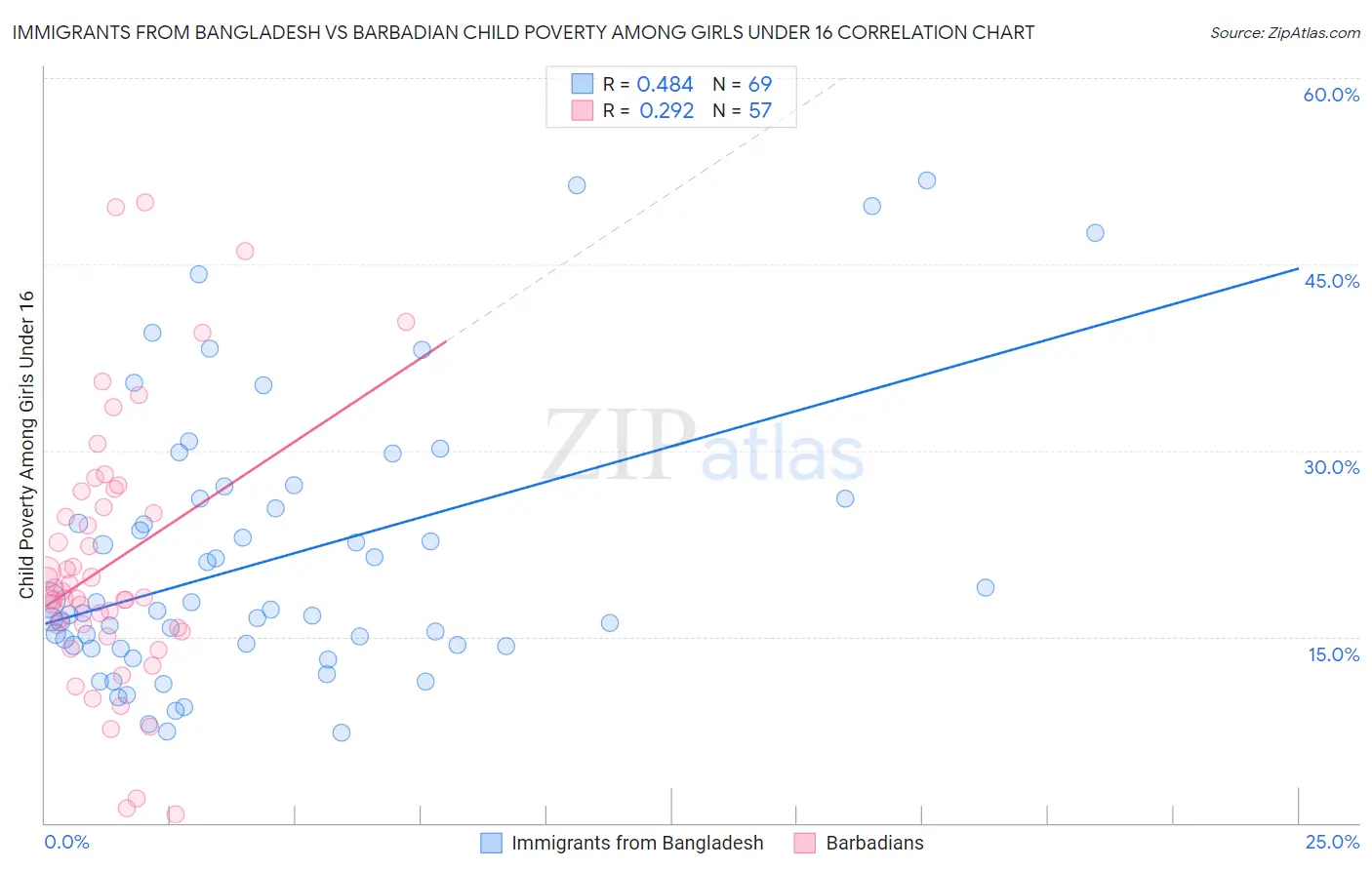 Immigrants from Bangladesh vs Barbadian Child Poverty Among Girls Under 16