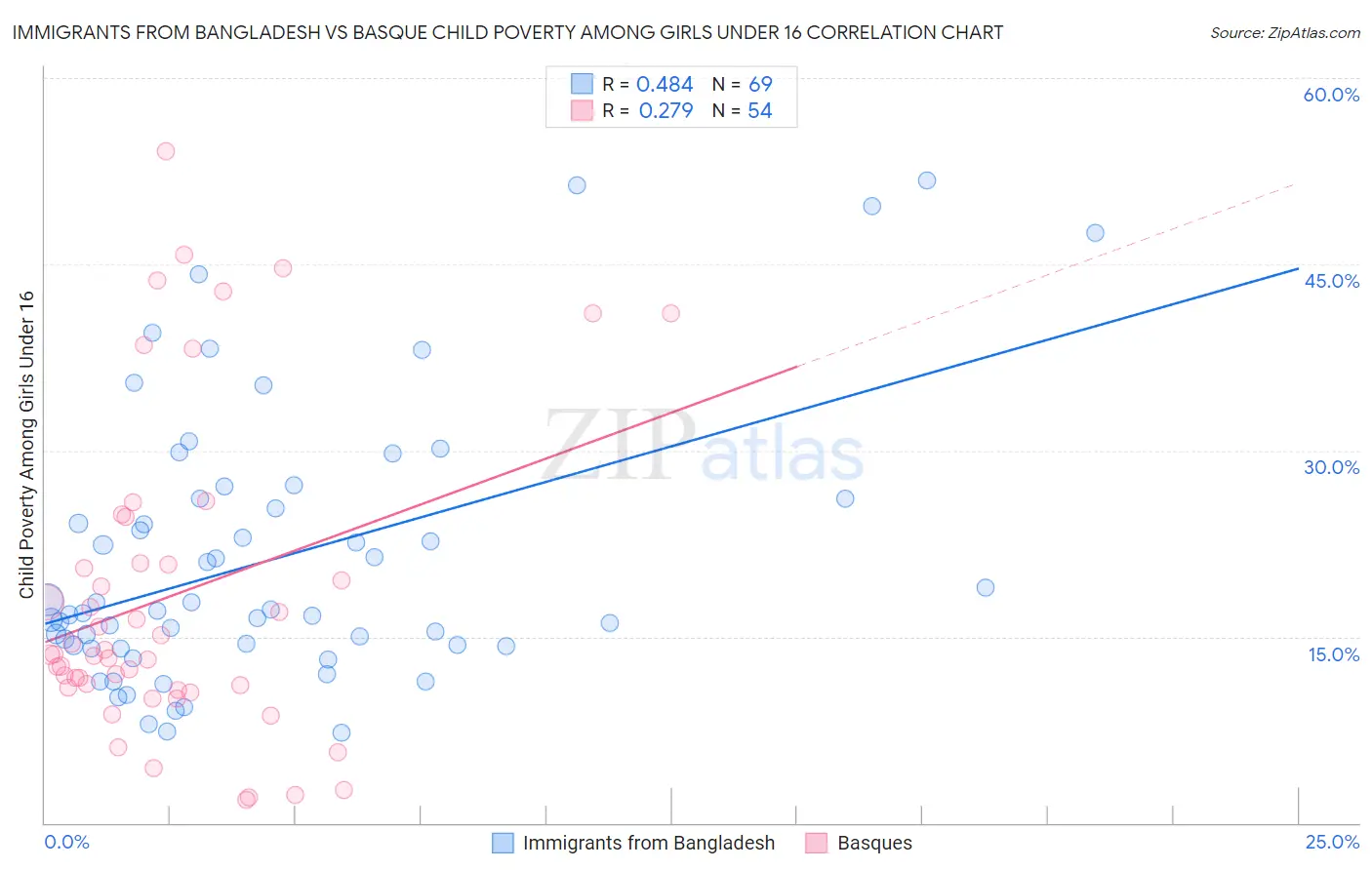 Immigrants from Bangladesh vs Basque Child Poverty Among Girls Under 16