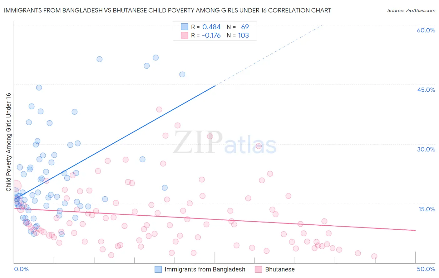 Immigrants from Bangladesh vs Bhutanese Child Poverty Among Girls Under 16