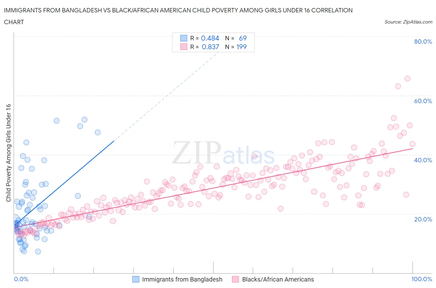 Immigrants from Bangladesh vs Black/African American Child Poverty Among Girls Under 16