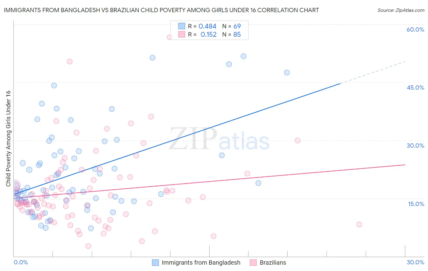 Immigrants from Bangladesh vs Brazilian Child Poverty Among Girls Under 16