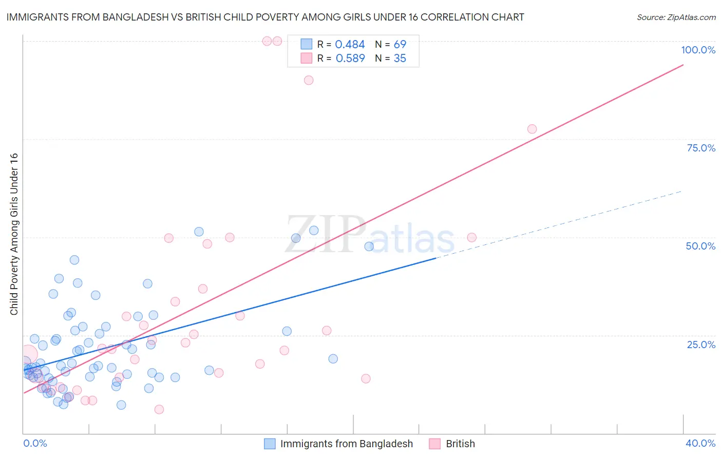 Immigrants from Bangladesh vs British Child Poverty Among Girls Under 16