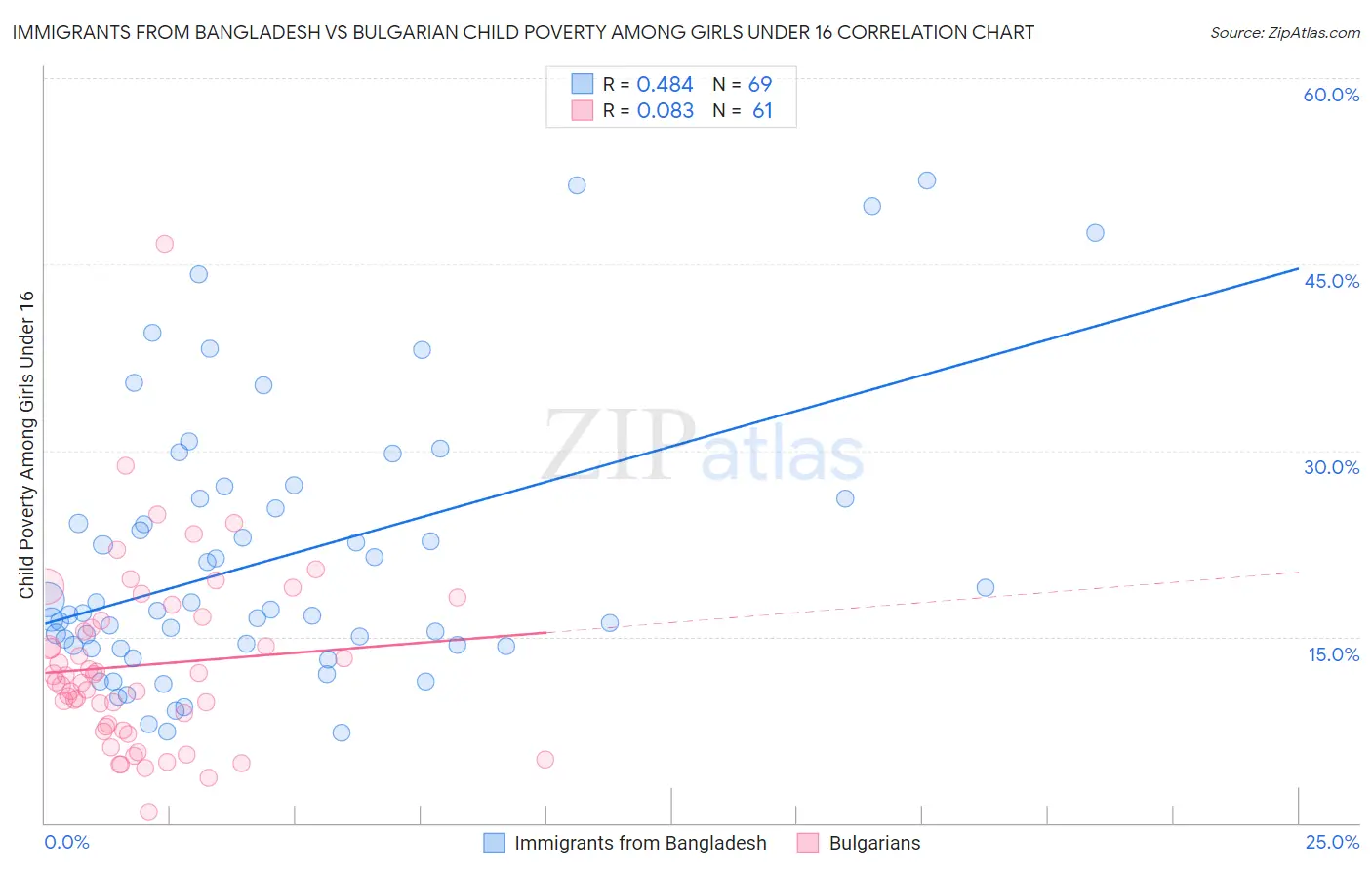 Immigrants from Bangladesh vs Bulgarian Child Poverty Among Girls Under 16