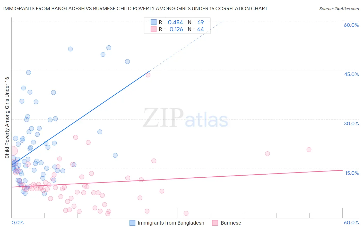 Immigrants from Bangladesh vs Burmese Child Poverty Among Girls Under 16