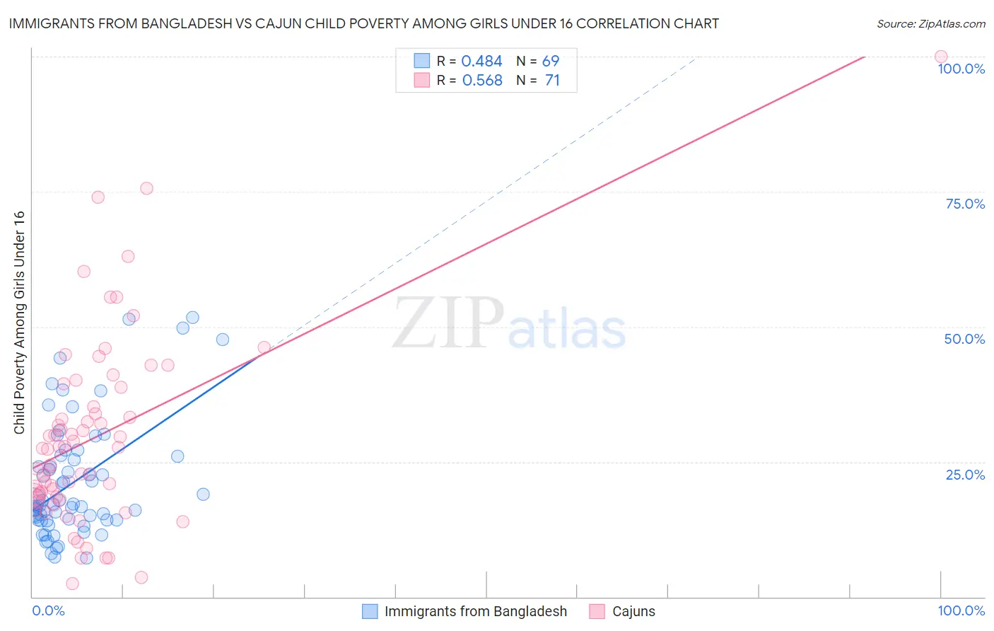 Immigrants from Bangladesh vs Cajun Child Poverty Among Girls Under 16