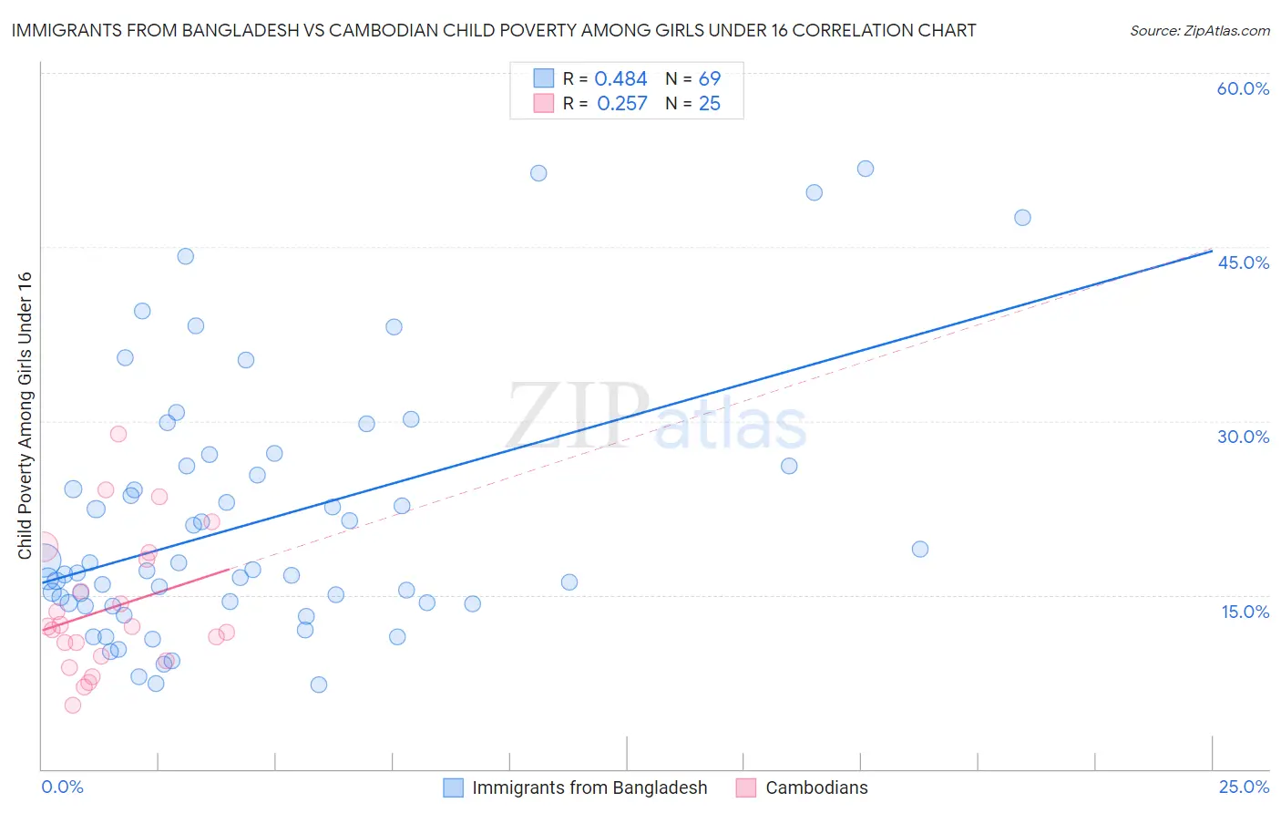 Immigrants from Bangladesh vs Cambodian Child Poverty Among Girls Under 16