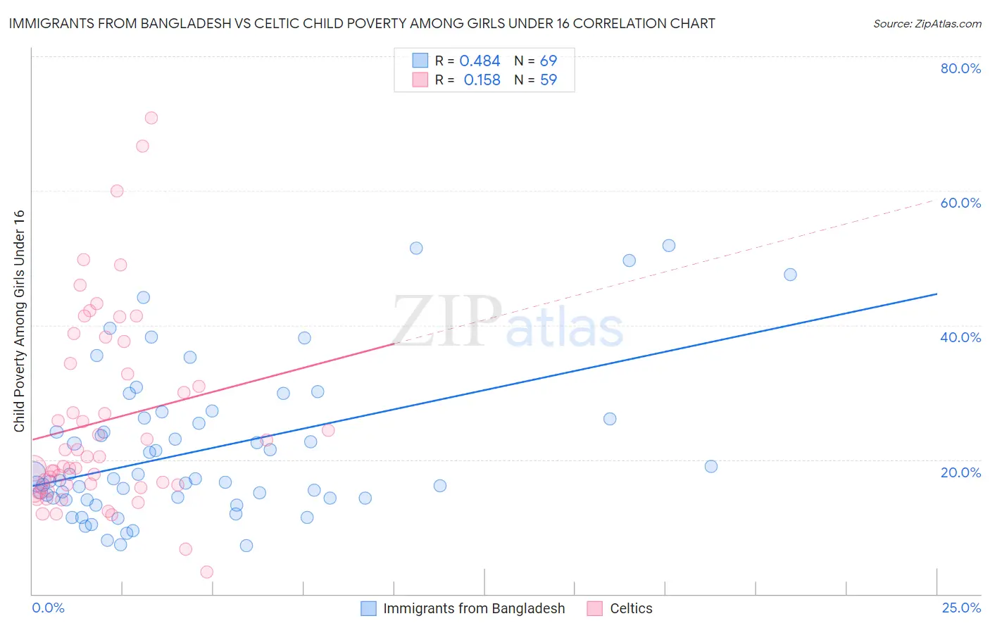 Immigrants from Bangladesh vs Celtic Child Poverty Among Girls Under 16