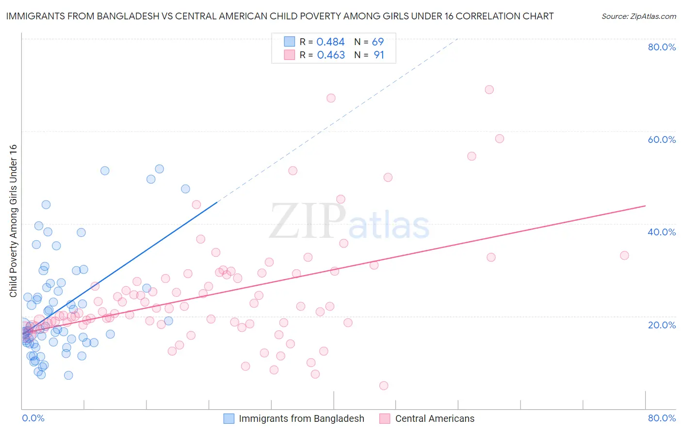 Immigrants from Bangladesh vs Central American Child Poverty Among Girls Under 16