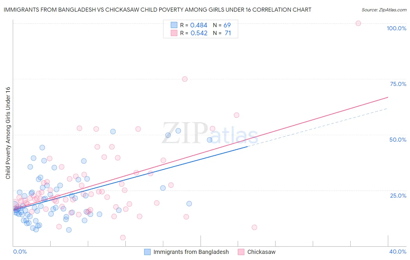 Immigrants from Bangladesh vs Chickasaw Child Poverty Among Girls Under 16