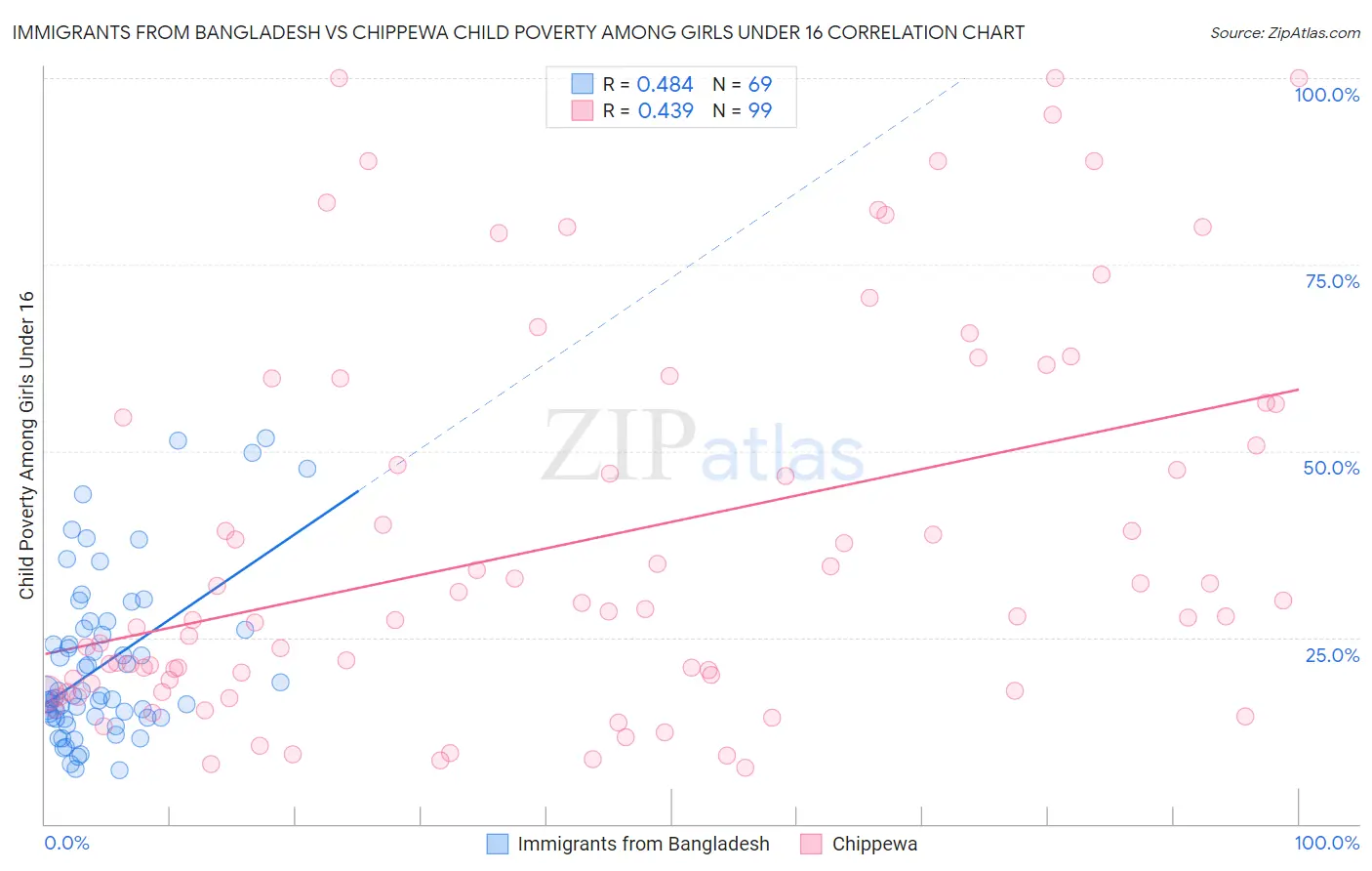 Immigrants from Bangladesh vs Chippewa Child Poverty Among Girls Under 16